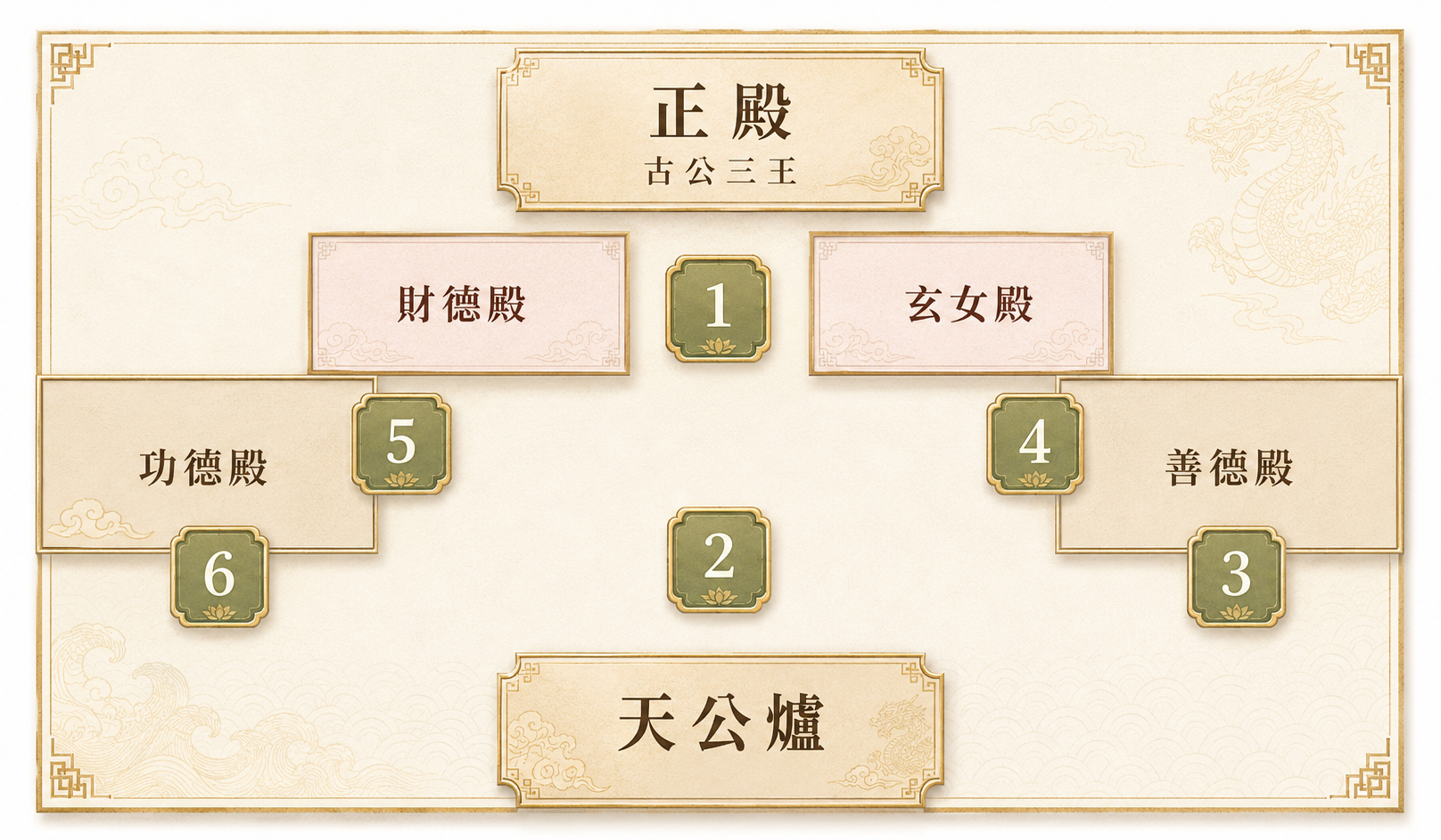 參拜平面圖（六爐六柱香示意圖）